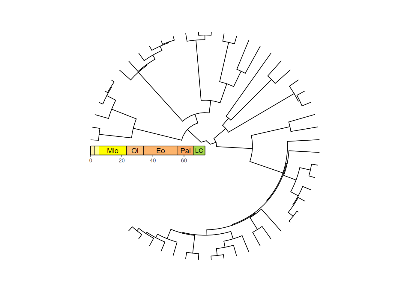 plot of phylogeny with stacked guides