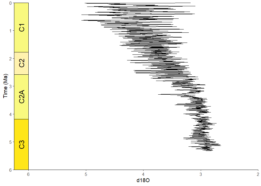 plot of oxygen isotope data with a geomagnetic polarity chron timescale on the y-axis