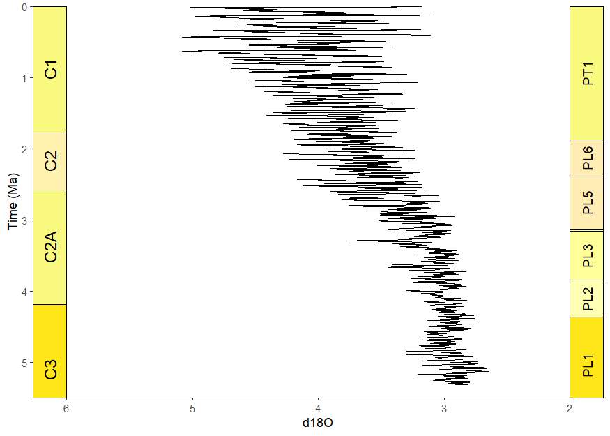 plot of oxygen isotope data with a geomagnetic polarity chron timescale on the left y-axis and plantic foraminiferal biozones on the right y-axis