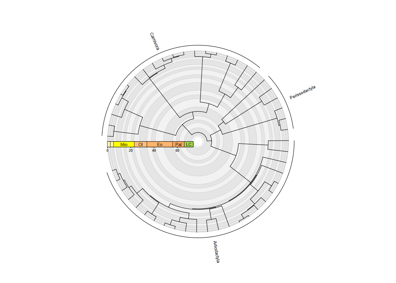 plot of mammal phylogeny with stacked guides, coord_geo_radial, and clade labels generated with geom_text_clade